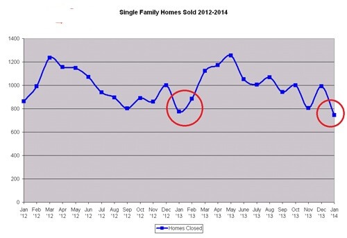 February Orlando Home Sales 2014