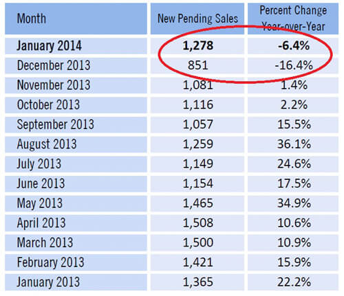 Orlando Home Sales