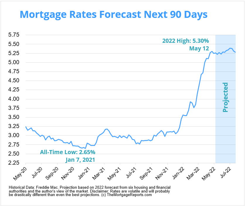 Mortgage Rates: Buy, Sell or Hold in Florida?