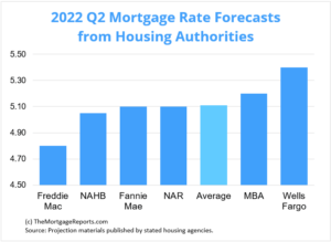 Q2 forecast chart